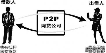 4招教你快速甄别P2P理财平台