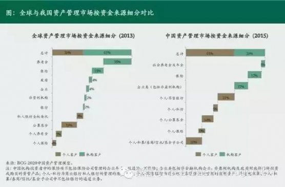 BCG深度报告：中国未来5年资管市场趋势分析